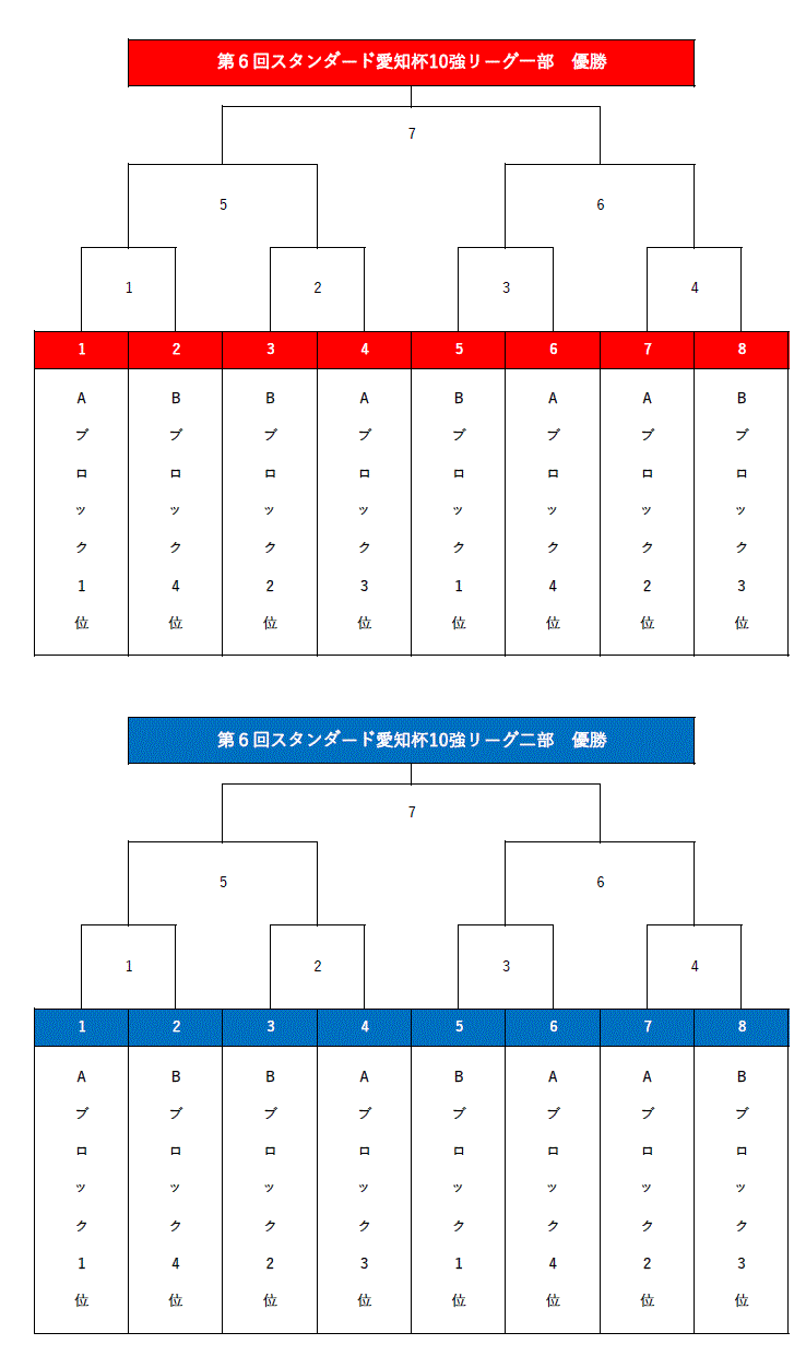 Standard愛知杯pj愛知10強リーグ戦 組み合わせ 結果 決勝トーナメント